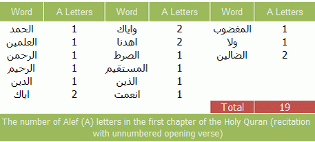 The number of Alef (A) letters in the first chapter of the Holy Quran (recitation with unnumbered opening verse)