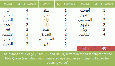 The number of Alef (A), Lam (L) and Ha (H) letters in the first chapter of the Holy Quran (recitation with numbered opening verse - blue font color for opening verse)