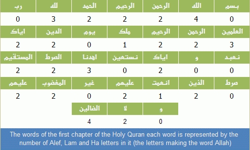 The words of the first chapter of the Holy Quran each word is represented by the number of Alef, Lam and Ha letters in it (the letters making the word Allah)