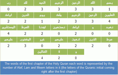 The words of the first chapter of the Holy Quran each word is represented by the number of Alef, Lam and Meem letters in it (the letters of the Quranic initial coming right after the first chapter)