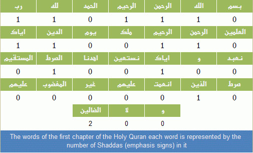 The words of the first chapter of the Holy Quran each word is represented by the number of Shaddas (emphasis signs) in it