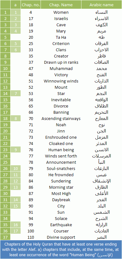 Chapters of the Holy Quran that have at least one verse ending with the letter Alef. a) chapters that include, at the same time, at least one occurrence of the word "Human Being" (الإنسن)
