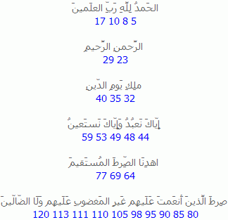 cumulative sum - chapter one of the Holy Quran (without opening verse)