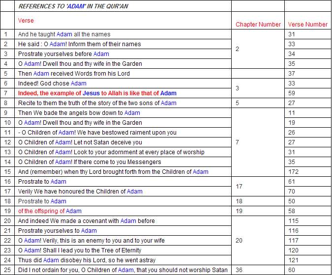 Word "Adam" in the Holy Quran