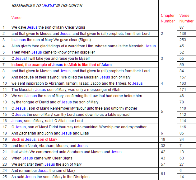 Word "Jesus" in the Holy Quran